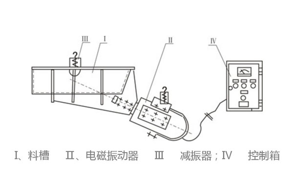 電磁振動給料機(jī)有哪幾大分類，應(yīng)用在哪里？